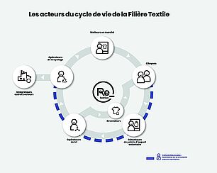 Les acteurs du cycle de vie de la filière textile