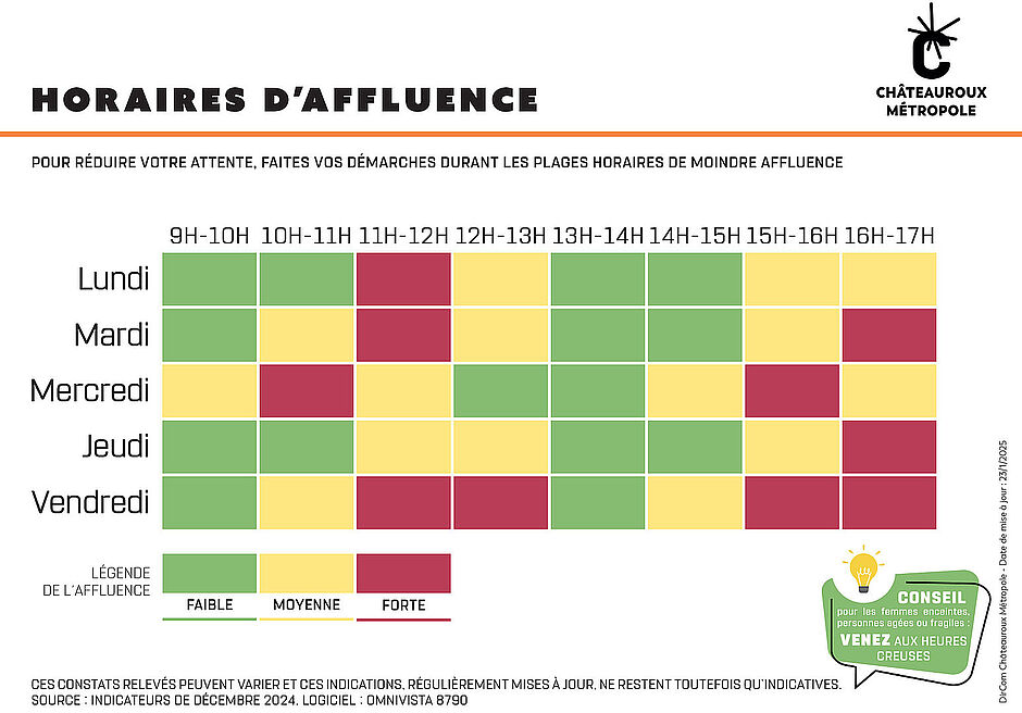 Affluence à l'accueil Faible (vert) : Lundis : 9h-10h, 15h-16h. Mardis : 9h-10h, 11h-12h, 15h-16h. Mercredis : 12h-13h, 13h-14h. Jeudis : 9h-10h, 11h-12h, 15h-16h. Vendredis : 9h-10h, 11h-12h, 13h-14h. Moyenne (jaune) : Lundis : 10h-11h, 13h-14h, 16h-17h. Mardis : 13h-14h, 16h-17h. Mercredis : 9h-10h, 10h-11h, 15h-16h. Jeudis : 10h-11h, 13h-14h, 16h-17h. Vendredis : 10h-11h, 14h-15h, 16h-17h. Forte (rouge) : Lundis : 11h-12h, 14h-15h. Mardis : 12h-13h, 14h-15h. Mercredis : 11h-12h, 14h-15h, 16h-17h. Jeudis : 12h-13h, 14h-15h. Vendredis : 12h-13h, 15h-16h.