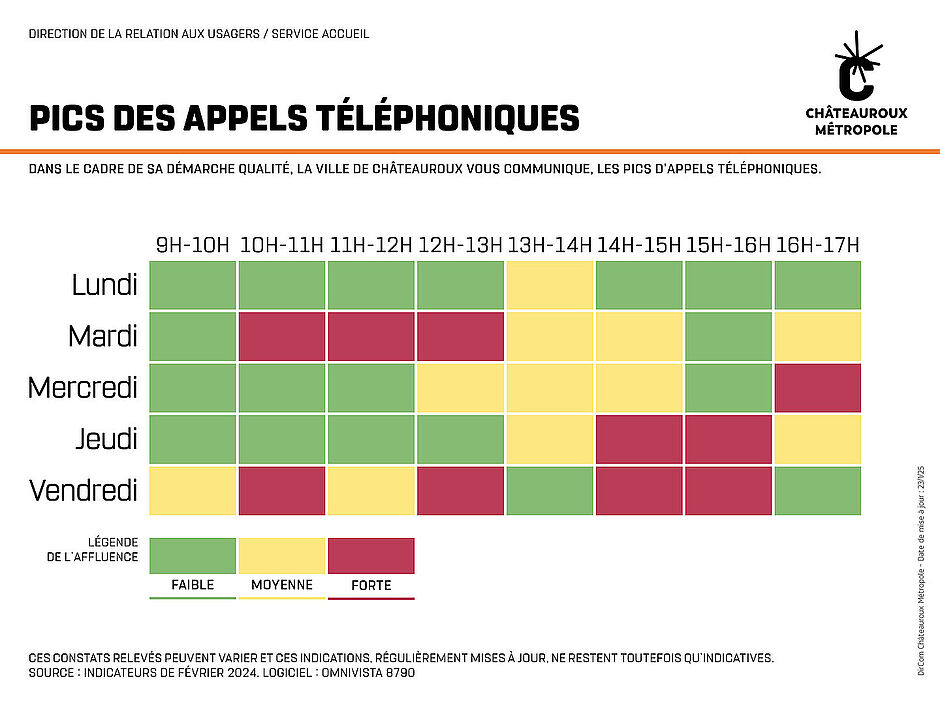 Pics des appels téléphoniques Faible (vert) : Lundis : 9h-10h, 10h-11h, 12h-13h, 15h-16h, 16h-17h. Mardis : 15h-16h, 16h-17h. Mercredis : 9h-10h, 13h-14h, 15h-16h. Jeudis : 9h-10h, 12h-13h, 15h-16h, 16h-17h. Vendredis : 13h-14h, 16h-17h. Moyenne (jaune) : Lundis : Aucun. Mardis : 9h-10h, 12h-13h, 13h-14h. Mercredis : 11h-12h, 14h-15h. Jeudis : 11h-12h, 13h-14h. Vendredis : 9h-10h, 12h-13h, 14h-15h. Forte (rouge) : Lundis : Aucun. Mardis : 10h-11h, 11h-12h, 14h-15h. Mercredis : 10h-11h, 12h-13h, 16h-17h. Jeudis : 10h-11h, 14h-15h. Vendredis : 10h-11h, 11h-12h, 15h-16h.